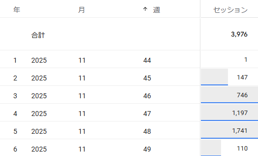2025年11月週別推移