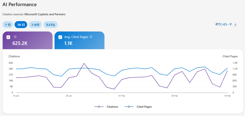 運営サイトのBing Webmaster ToolsのAI Performance実績画像