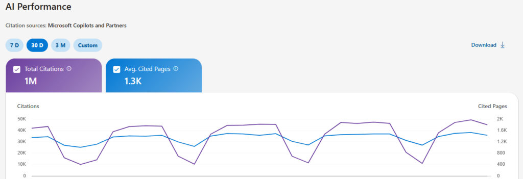 Bing Webmaster ToolsのAI Performanceのデータ