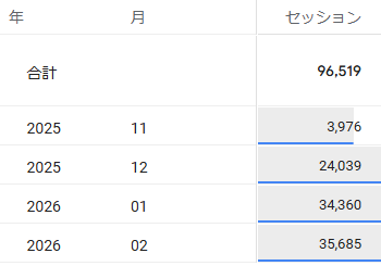 2026年2月のアクセス数
